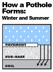 how-a-pothole-forms-33-percent-image-1